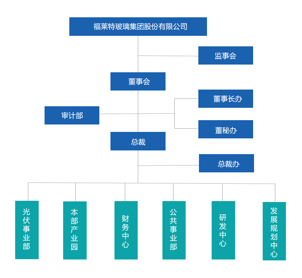 管理架構